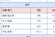 阪神タイガースさん、5連続ベストナイン0の偉業を達成してしまう！