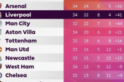 【悲報】プレミアリーグ最新順位表…リバプールさん終戦ｗｗｗｗｗｗｗｗｗ