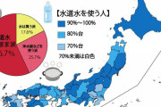 水道水を「そのまま」使う人は6割弱しかいないらしい