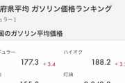 【悲報】レギュラーガソリン全国平均177.3円wwwwwwwwwwwwwwwwwewwwwwww