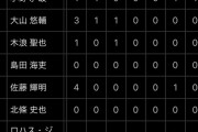 阪神タイガースさん、ガチメンで中日二軍相手に負けてしまうwwwwwwww