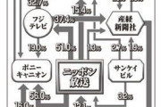 【悲報】前澤友作氏、元フジ長谷川豊氏の「飛ばされて美術館でチケットもぎり」発言に不快感「他人の職業をバカにするような人にはなりたくない」