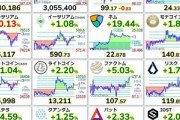 ビットコインの価格が300万円超え  上昇が止まらない