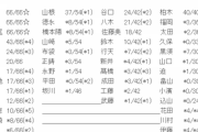 63rd選抜復帰の平田侑希が完売０でフィニッシュ。AKBファンから不満続出してしまう