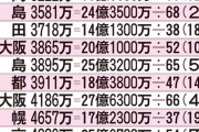 ◆悲報◆浦和レッズさん、勝ち点１あたりのチーム人件費８千万円でダントツＪ１ワースト…最低額は東京Vの１３百万円
