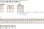 【悲報】東京+2001　2000人超は今月9日以来