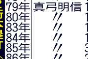 【阪神】近本、今年こそ３割＆10発　昨季逃した快記録