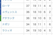 【悲報】セリエA順位表wwywwywwywwywwyｗｗｗｗｗｗｗ