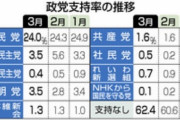 【安倍首相会見】立憲(支持率３.５)・福山幹事長「危機意識が希薄すぎる」国民(支持率０.４)・玉木代表「株価下落の要因になる」