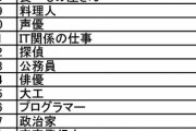 【楽な職業ランキング】TBSバラエティーが炎上！「舐めてるだろ」