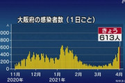 【新型コロナ】大阪府、新たに613人感染　5人死亡　4月2日