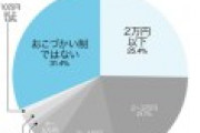 既婚男性の7割がお小遣い制で金額は2万円以下が最多、もうこれ現代の奴隷制度だろ(怒)