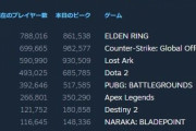 【快挙】エルデンリング、Steam同接８6万人を記録　現在のプレイヤー数では一位に