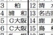 ◆Jリーグ◆東スポの2020年Ｊ１大胆順位予想が面白いと話題に！