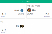 4/19セ順位スレ 中=巨-阪=-ヤ広-横
