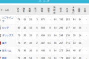 パ・リーグ 順位表 (7/12)