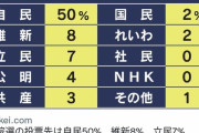 【速報】参院選の投票先は自民50%・維新8%・立民7%