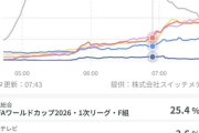 【朗報】サッカーワールドカップ、日本vsオランダの視聴率25%超えｗｗｗｗｗｗｗｗｗｗｗ