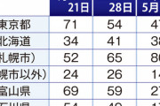 北海道の人口当たりの1週間の新型コロナウイルス感染者数、東京に次いで2位