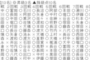 【順位戦C級2組】出口若武四段・大橋貴洸六段がC級1組昇級 出口四段は五段昇段