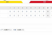【練習試合】 T6-0C[6/4]　阪神が３連勝！ボーア３戦連発、秋山５回０封で広島に完勝！！