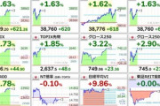 日経平均株価､一時3万8865円 バブル期の最高値3万8915円87銭まであとちょっと