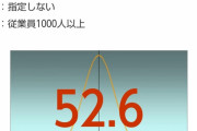 【悲報】日本で年収1000万以上のやつ、4.6%しかいなかった