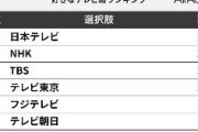 「好きなテレビ局」ランキング！1位「日本テレビ」2位「NHK」　最下位は「テレビ朝日」　…日本テレビ系列企業がアンケート調査を実施