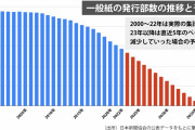 15年もかからない　～　【新聞】1年で200万部減「新聞離れ」は止まらず 「一般紙」は15年後に消える勢い
