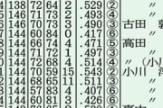 古田敦也氏に「楽天監督」待望論　4位の三木氏には「配置転換」検討も...来季陣容なお不透明