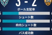 《J1第30節/⑰福岡3-2⑫清水》福岡、1分けを挟んだ連敗を6でストップし暫定13位浮上。清水、再び残留争いへ