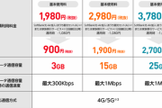 【携帯】ワイモバイル、新プラン登場！シンプルS(3GB) 2回線目以降は900円　M(15GB)は1900円　2月18日受付開始