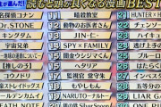 【悲報】テレ朝「東大生が選んだ漫画」に“不正”疑惑が浮上してしまう･･･