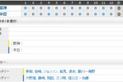 【試合結果】 8/13 中日 0-0 阪神　打線元気なく延長12回引き分け・・大野8回途中無失点ピッチも報われず