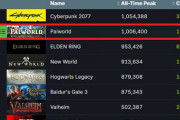 パルワールド、スチームのプレイ中人数歴代2位になる。