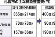 札幌ドーム敷地に新体育館建設建設費は400億円以上28年度完成を目指す #札幌五輪