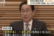 岸田内閣支持率、45.3％に大幅上昇