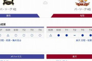 今日からの楽天vsオリックス3連戦で起こりそうな事wwwywwwywwwywwwy