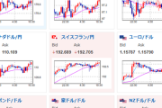 【為替相場】米市場ではあまり大きな材料はなし　ハイテク株軟調で日経平均もほぼ横這い　ソフトバンクがNVIDIA株を売却