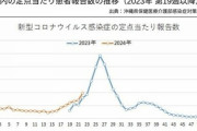 【緊急】コロナ、急拡大始まる…