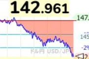 一時1ドル142円台に 円高還元セールくるね