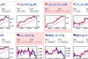 【為替相場】円安ドル高の動き続行　米株はオープン時上昇も引け時はマイナス圏に　原油は一時８１．５ドルまで上昇