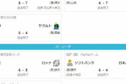 今日一番悲惨な負け方した球団ｗｗｗｗｗｗｗｗｗｗ