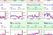 【相場】欧州株上昇でユーロ・ポンドも上昇　ダウ先もつられて上昇