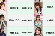 【2023年】顔の良い女性声優ランキング、100位まで発表！！【ラブライブ！】