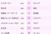 男女別「おひとりさま行動」“ドン引き”ランキング発表！　男性2位は「遊園地」、女性2位は「ビアガーデン」