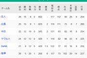 【セ順位】巨==広==中=/ヤ/=-De======神【4/24】