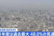 【悲報】税金や社会保険料などの国民負担率、21年度は48％と過去最大の見込み。もう終わりだよこの国