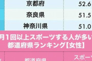 【調査】スポーツする人が多い都道府県ランキング！男性2位福岡、女性2位神奈川、1位は？