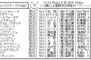 12/14(土) 第5回 ターコイズステークス(GⅢ) part2